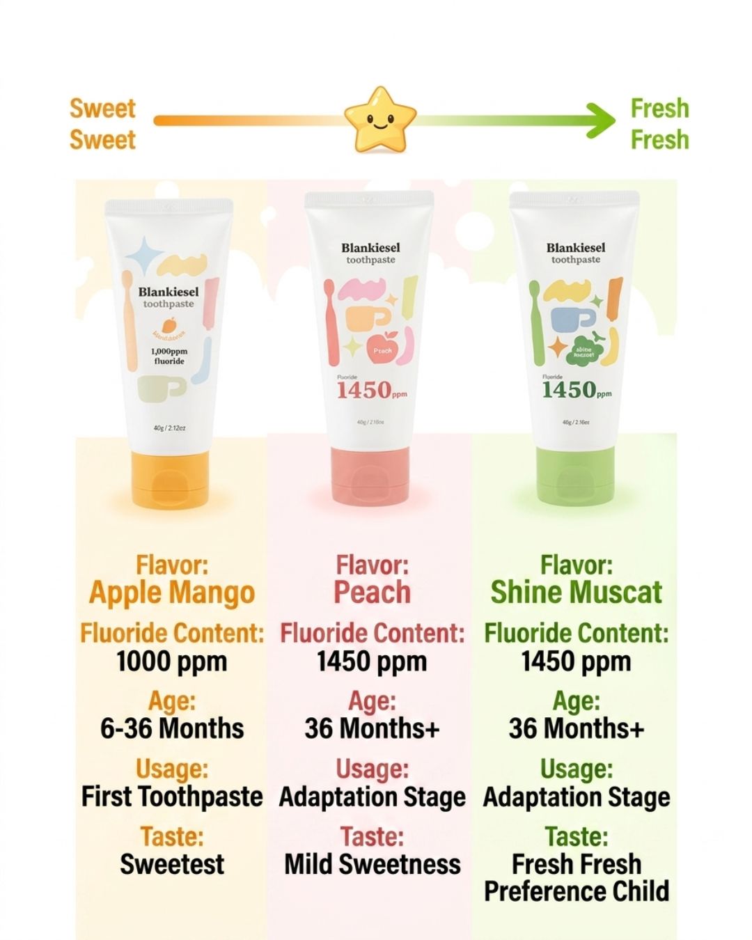 [PROMO] Blankiesel Toothpaste (36 months & above) - Peach